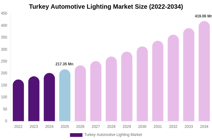 Turkey Automotive Lighting Market Size, Share & Growth Report By [2034]