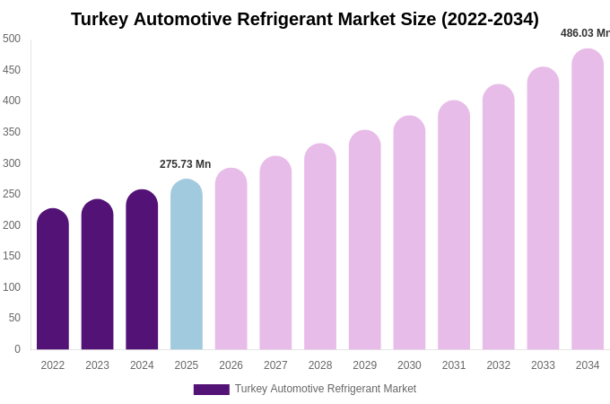 Turkey Automotive Refrigerant Market Size Report By 2034