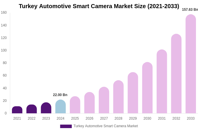 Turkey Automotive Smart Camera Market Size, Share & Trends Report By 2033