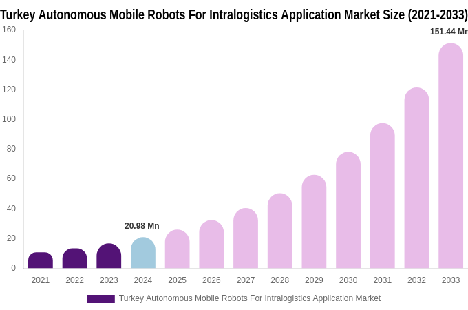 Turkey Autonomous Mobile Robots For Intralogistics Application Market Size, Share & Growth Report By 2033
