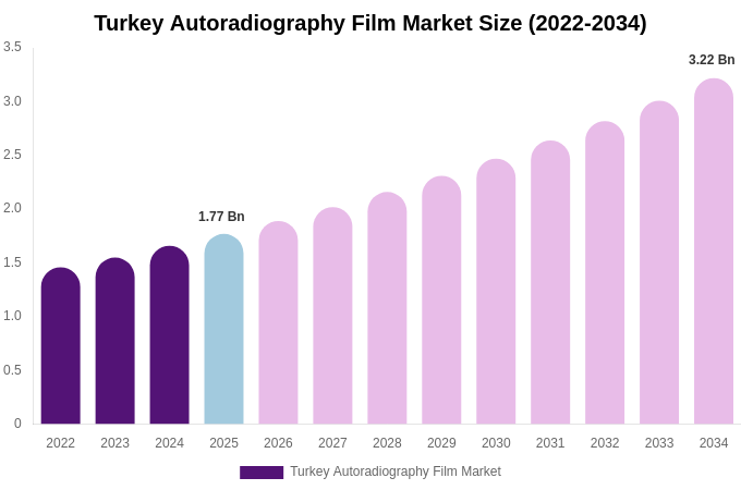Turkey Autoradiography Film Market Size, Share & Growth Report By 2034