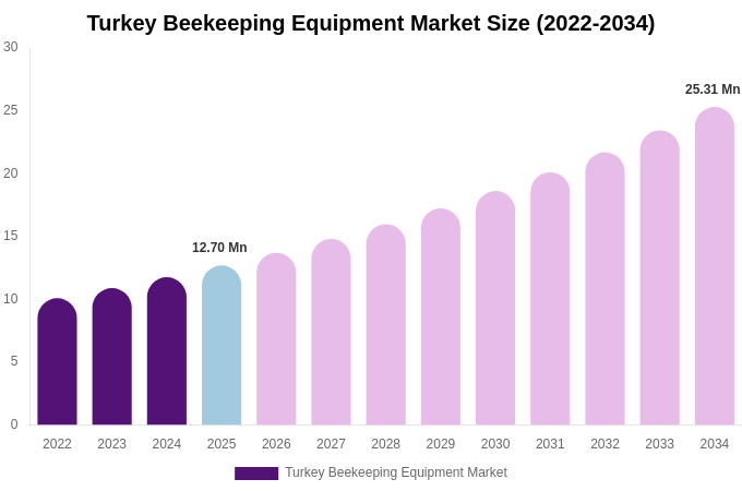Turkey Beekeeping Equipment Market Size, Share & Growth Report By 2034