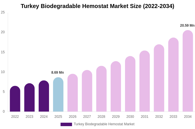 Turkey Biodegradable Hemostat Market Size, Share & Growth Analysis By [2034]