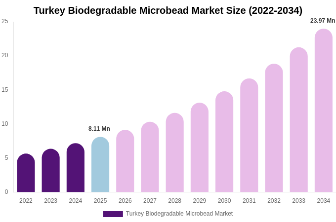 Turkey Biodegradable Microbead Market Size, Share & Growth Report By 2034