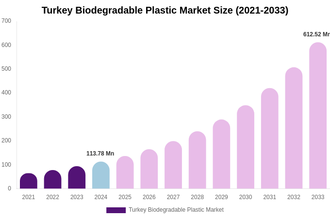 Turkey Biodegradable Plastic Market Size Report By 2033