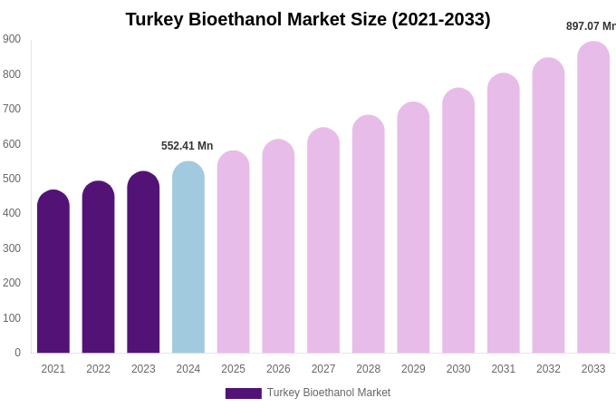 Turkey Bioethanol Market Size, Share & Growth Report By [2033]
