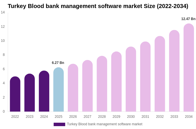 Turkey Blood bank management software market Size, Share & Trends Report By 2034