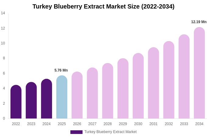 Turkey Blueberry Extract Market Size & Share Report By 2034