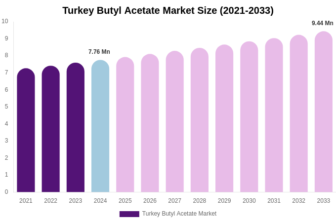 Turkey Butyl Acetate Market Size, Share & Growth Report By [2033]