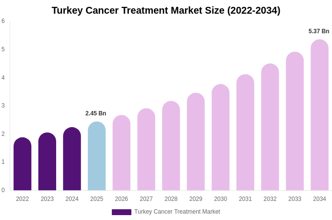 Turkey Cancer Treatment Market Size, Share & Growth Report By [2034]