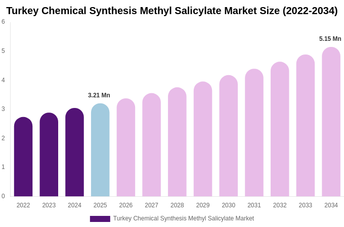 Turkey Chemical Synthesis Methyl Salicylate Market Size & Share Report By 2034