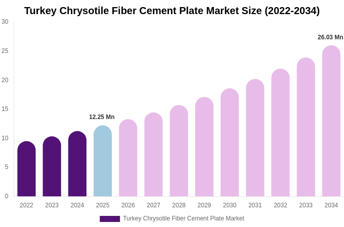 Turkey Chrysotile Fiber Cement Plate Market Size, Share & Growth Report By 2034