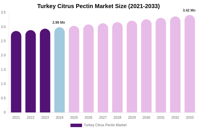 Turkey Citrus Pectin Market Size, Share Report By 2033