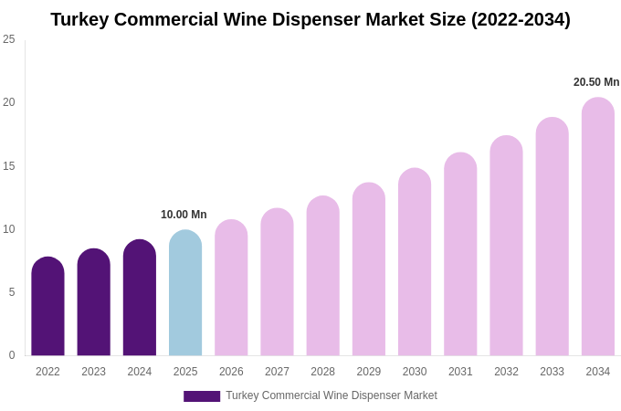 Turkey Commercial Wine Dispenser Market Size, Share & Trends Report By 2034