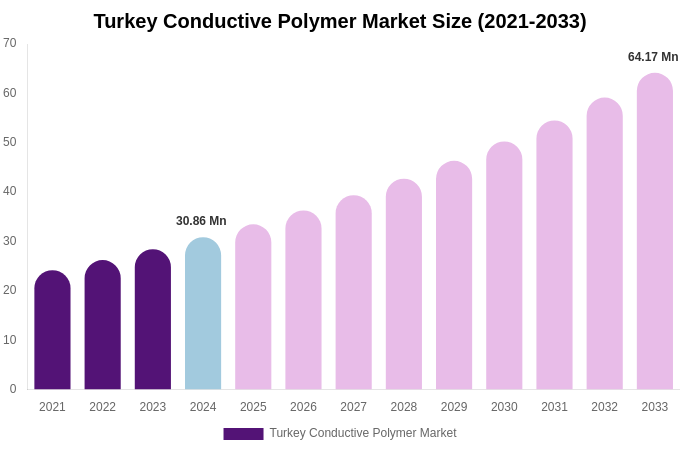 Turkey Conductive Polymer Market Size & Share Report By 2033
