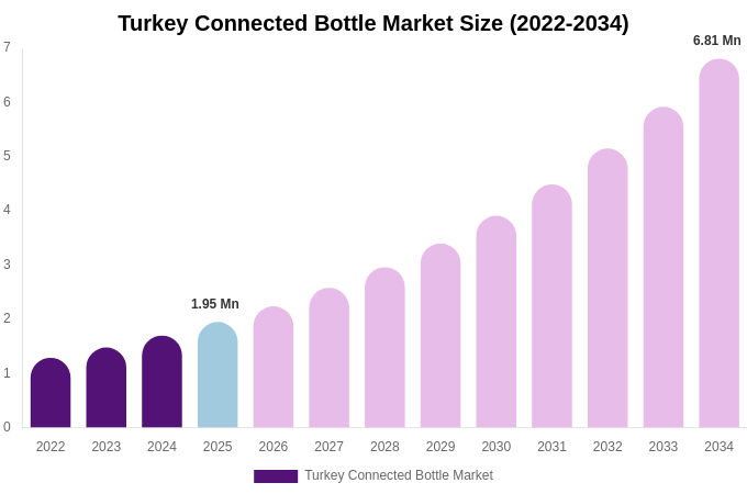 Turkey Connected Bottle Market Size, Share & Trends Report By 2034