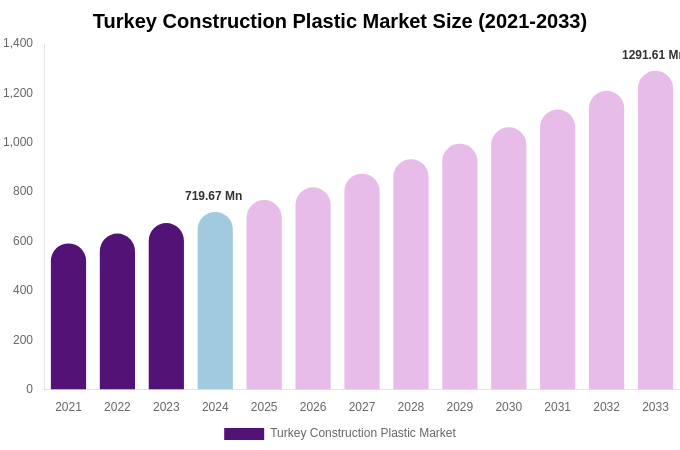 Turkey Construction Plastic Market Size Report By 2033