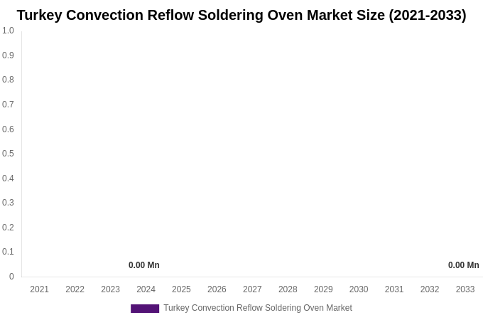 Turkey Convection Reflow Soldering Oven Market Size, Share & Growth Report By 2033