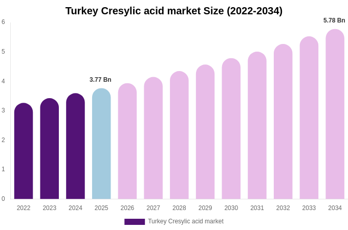 Turkey Cresylic acid market Size, Share & Growth Analysis By [2034]