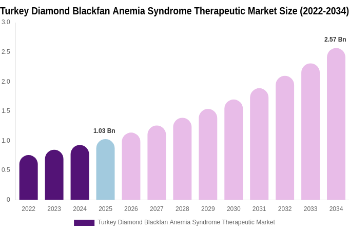 Turkey Diamond Blackfan Anemia Syndrome Therapeutic Market Size, Share & Growth Analysis By [2034]