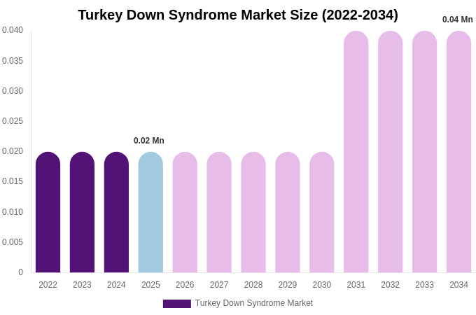 Turkey Down Syndrome Market Size, Share & Growth Analysis By [2034]