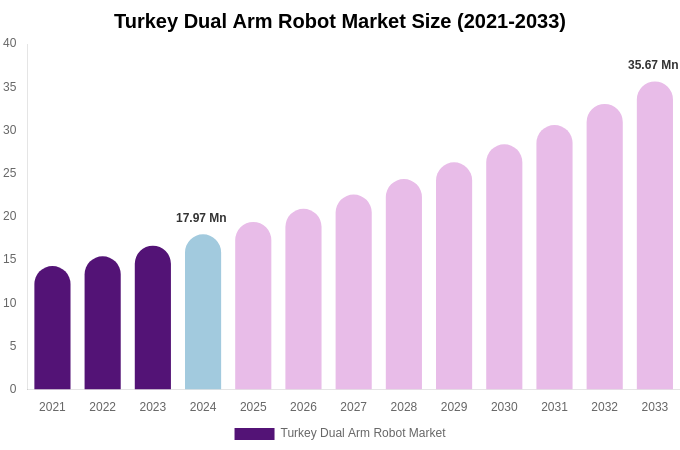 Turkey Dual Arm Robot Market Size, Share Report By 2033