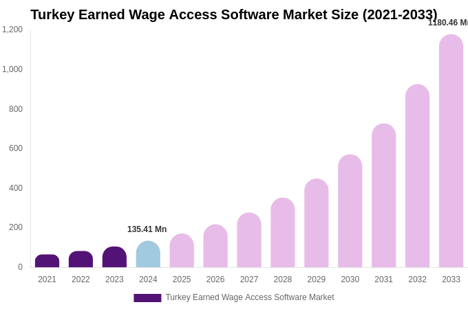 Turkey Earned Wage Access Software Market Size Report By 2033
