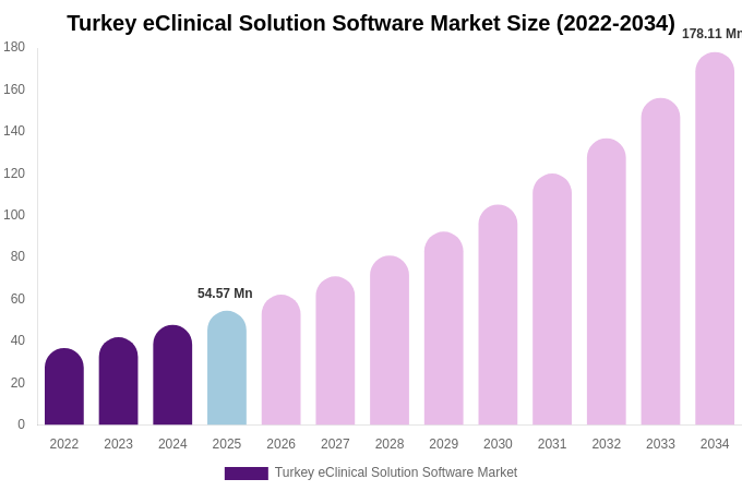 Turkey eClinical Solution Software Market Size, Share & Growth Report By [2034]