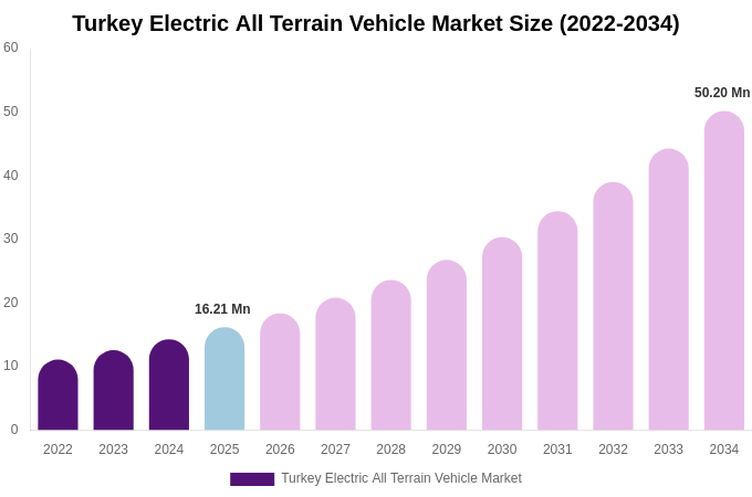 Turkey Electric All Terrain Vehicle Market Size, Share Report By 2034