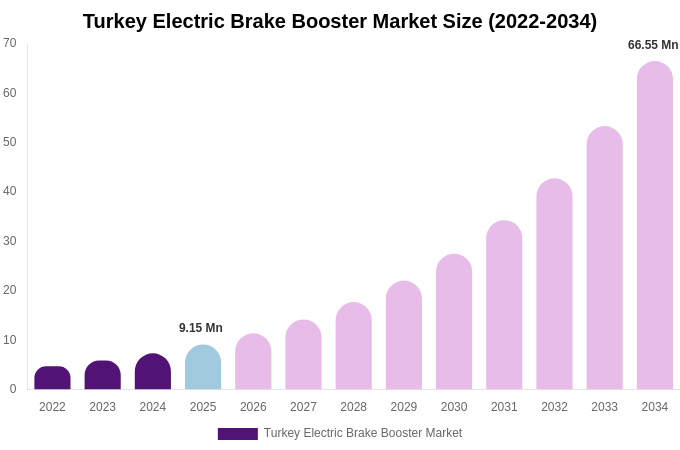 Turkey Electric Brake Booster Market Size, Share & Growth Report By 2034