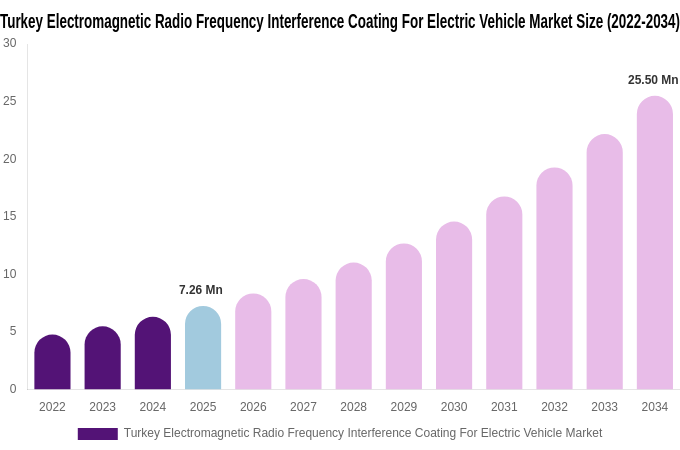 Turkey Electromagnetic Radio Frequency Interference Coating For Electric Vehicle Market Size, Share & Growth Analysis By [2034]