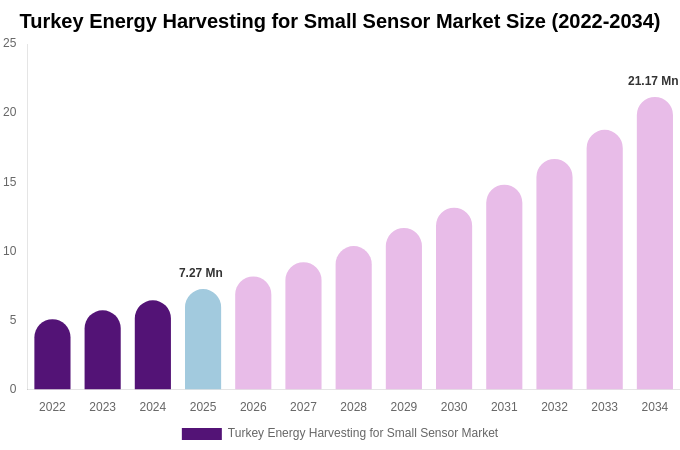 Turkey Energy Harvesting for Small Sensor Market Size Report By 2034