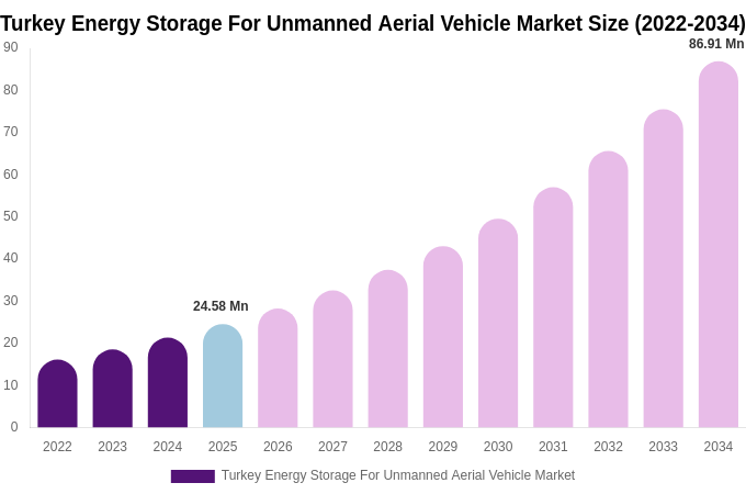 Turkey Energy Storage For Unmanned Aerial Vehicle Market Size, Share & Growth Report By 2034