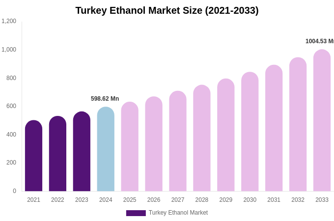 Turkey Ethanol Market Size, Share & Growth Report By [2033]