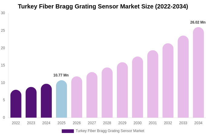 Turkey Fiber Bragg Grating Sensor Market Size Report By 2034