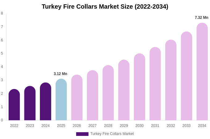 Turkey Fire Collars Market Size, Share & Trends Report By 2034