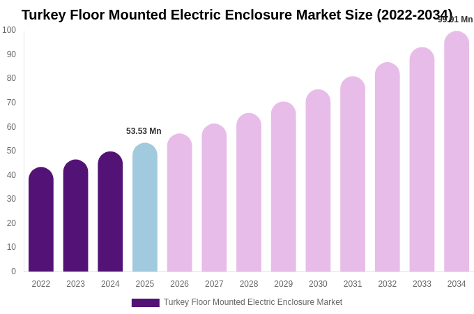 Turkey Floor Mounted Electric Enclosure Market Size & Share Report By 2034
