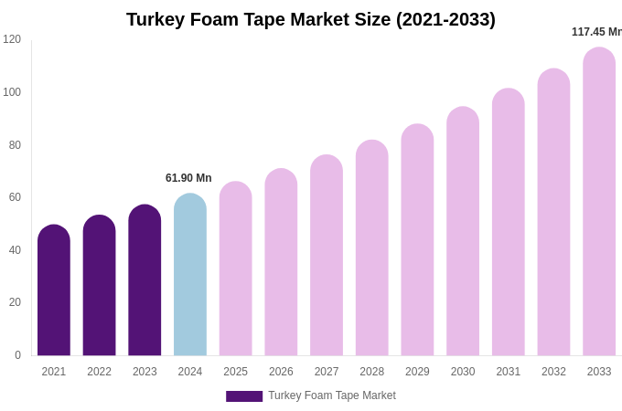 Turkey Foam Tape Market Size & Share Report By 2033