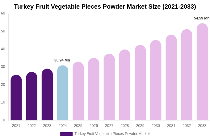 Turkey Fruit Vegetable Pieces Powder Market Size & Share Report By 2033
