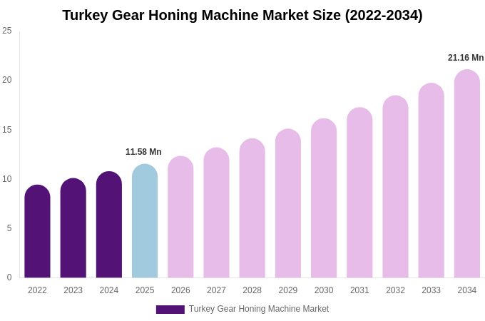 Turkey Gear Honing Machine Market Size, Share & Growth Report By 2034
