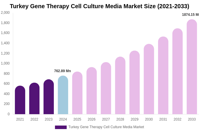 Turkey Gene Therapy Cell Culture Media Market Size, Share & Trends Report By 2033