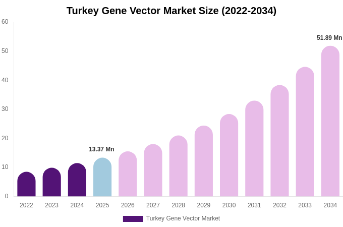 Turkey Gene Vector Market Size Report By 2034