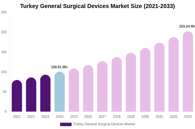 Turkey General Surgical Devices Market Size Report By 2033