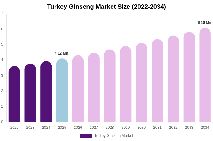Turkey Ginseng Market Size, Share Report By 2034