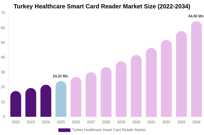 Turkey Healthcare Smart Card Reader Market Size Report By 2034