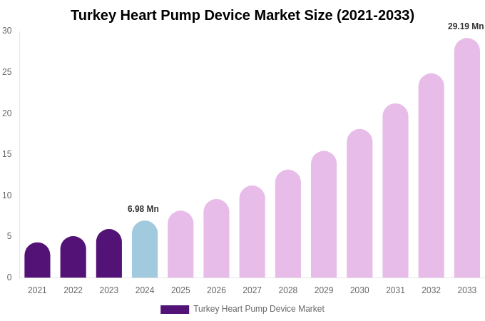 Turkey Heart Pump Device Market Size, Share & Growth Report By 2033