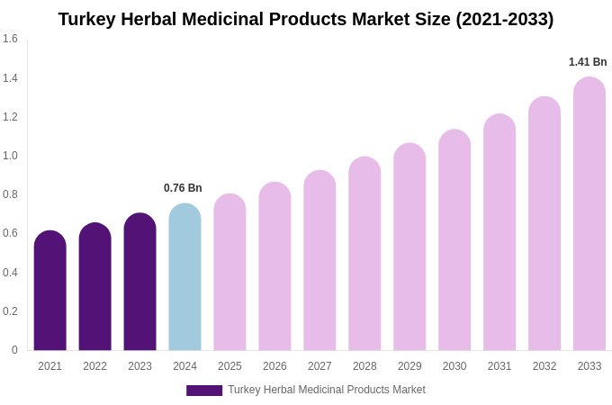 Turkey Herbal Medicinal Products Market Size, Share & Growth Report By 2033