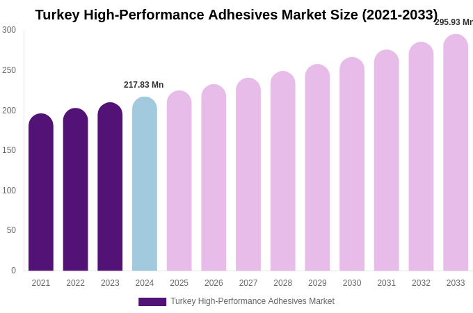 Turkey High-Performance Adhesives Market Size, Share & Growth Report By [2033]