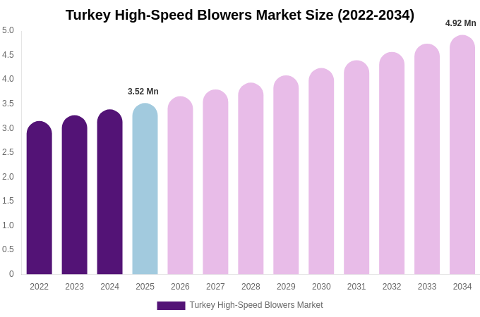 Turkey High-Speed Blowers Market Size, Trends & Forecast Analysis (2026-2034)