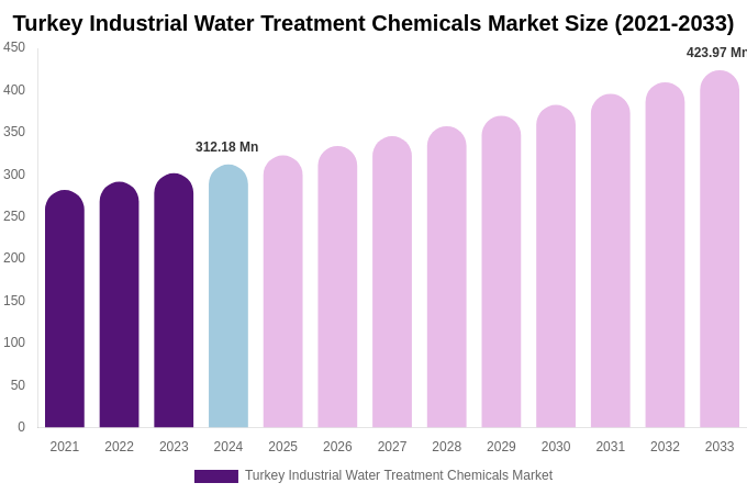 Turkey Industrial Water Treatment Chemicals Market Size Report By 2033